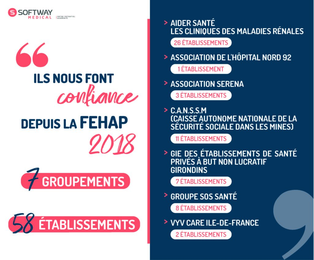 Depuis un an, 7 nouveaux groupements Hospitaliers et leurs 58 établissements nous font confiance pour augmenter leur potentiel depuis la FEHAP 2018